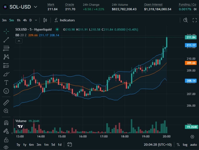 Solana Price Prediction: Path Towards $235–$240 Opens Up