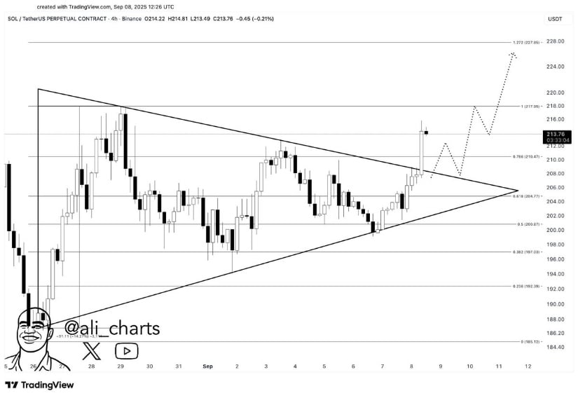 Analyst Confirms Solana Price Breakout