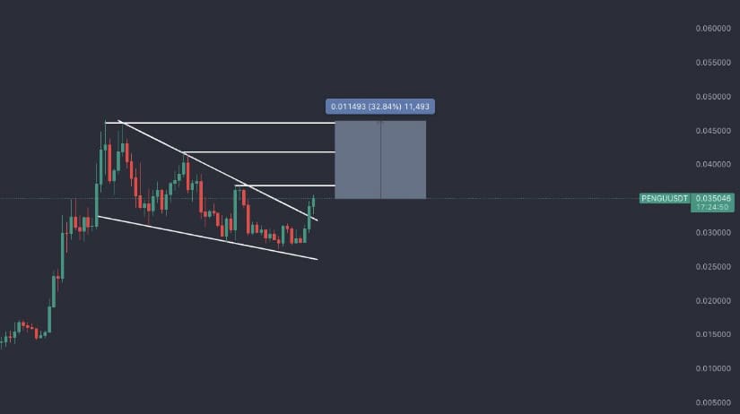 PENGU Price Prediction Points to 40% Upside