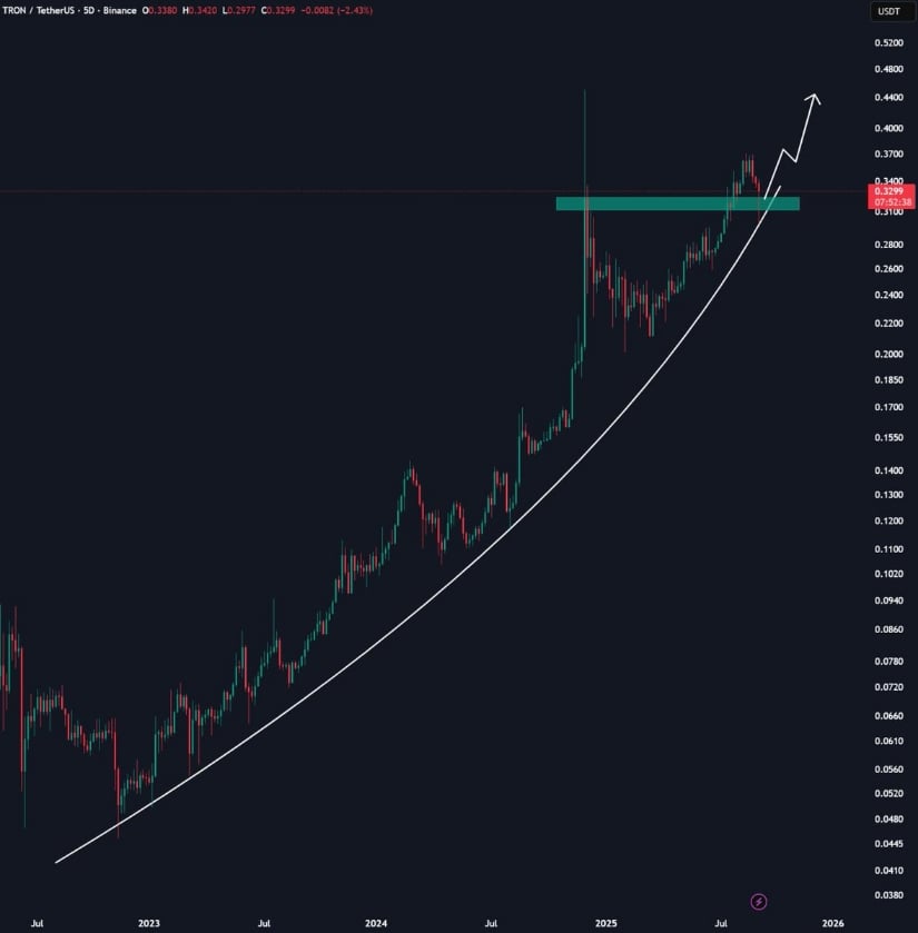 TRON Price Bounces from the Dynamic Support