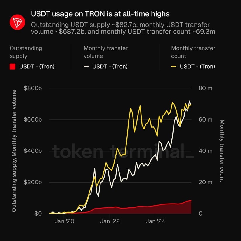 TRON’s USDT Usage Hits Record Highs