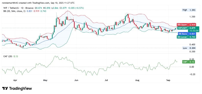 Indicators Support Potential Upside