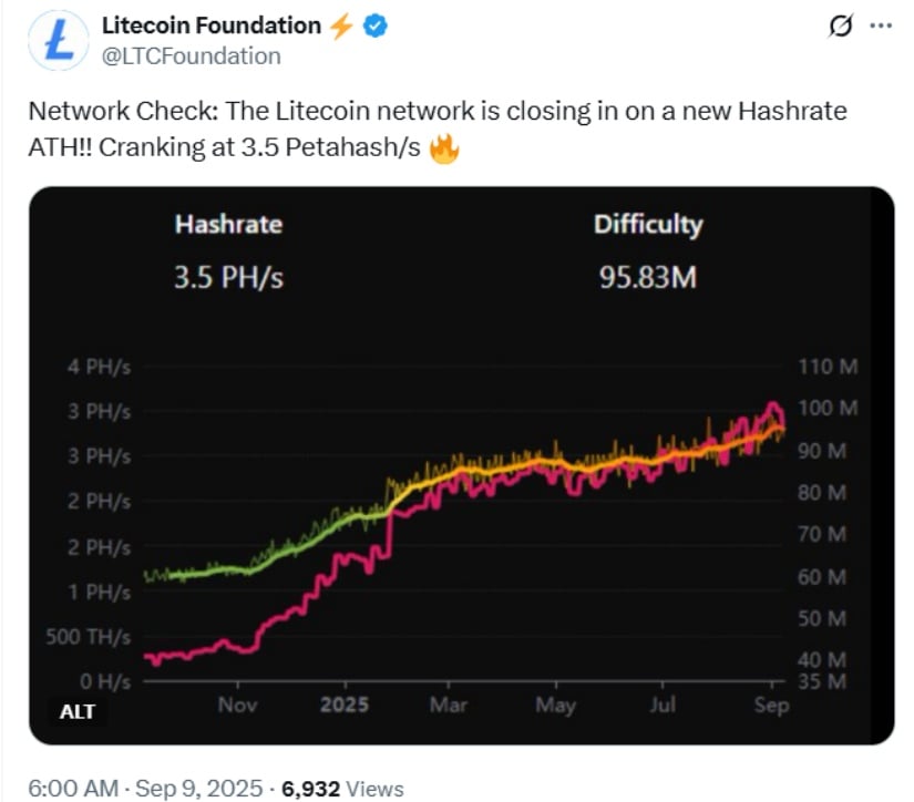 Litecoin Hashrate Hits Record High