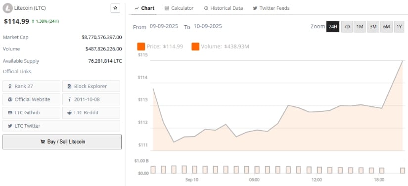  Litecoin Prediction