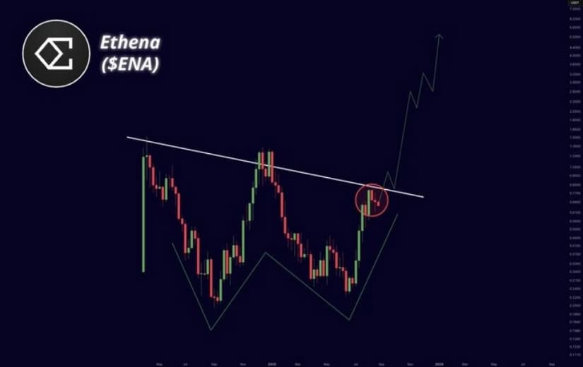 Price outlook chart