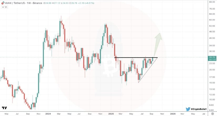AVAX Weekly Chart Signals Breakout Setup