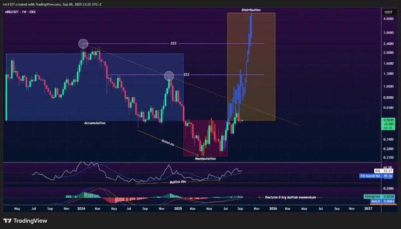 ARB Price Prediction: PO3 Pattern Signals Strong Upside