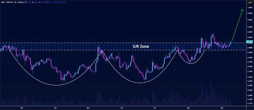 ARB Price Flips Resistance Into Support