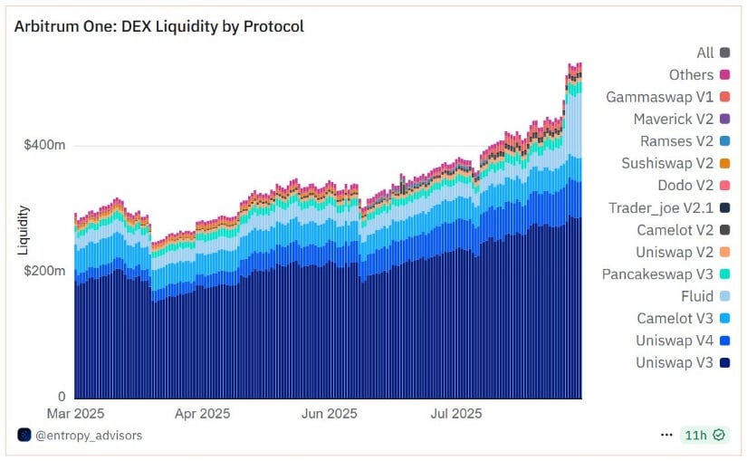 Liquidity on Arbitrum Surges Past $500M