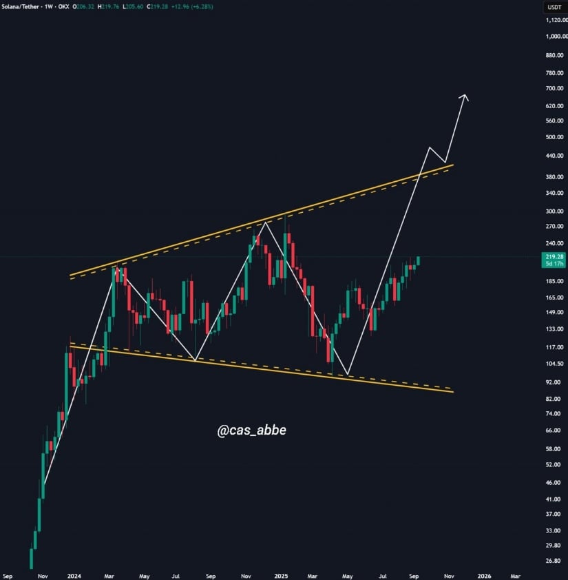  SOL Builds Momentum Above $200 Support With Eyes on $280 Zone
