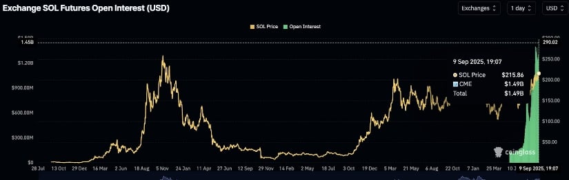 Solana Futures Demand Hits Record Levels