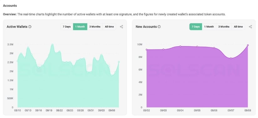 On-Chain Growth Strengthens Solana’s Momentum