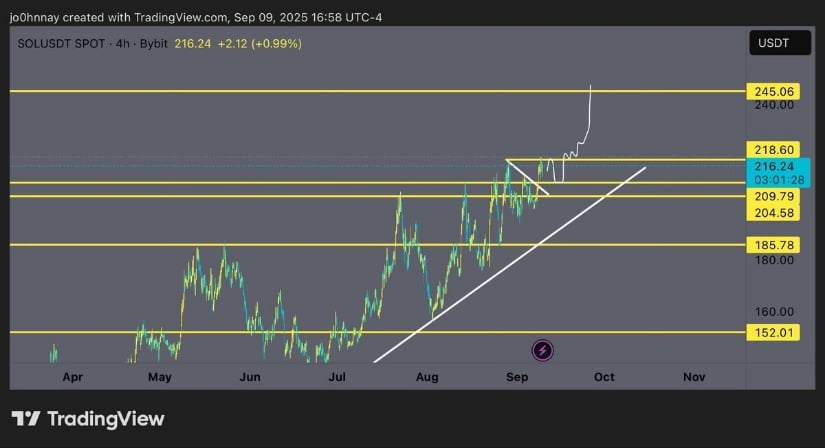 SOL Solana Price Headed Towards $245