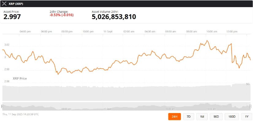 XRP Price Today: Holding Near $3 Amid Market Caution