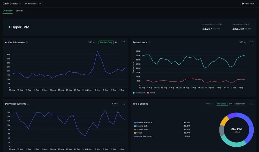 Hyperliquid On-Chain Activity at New Highs
