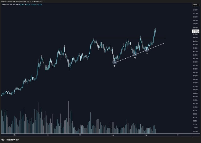 Hyperliquid Holding Above Key Breakout Zone