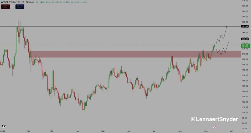 SOL Solana Technical Outlook