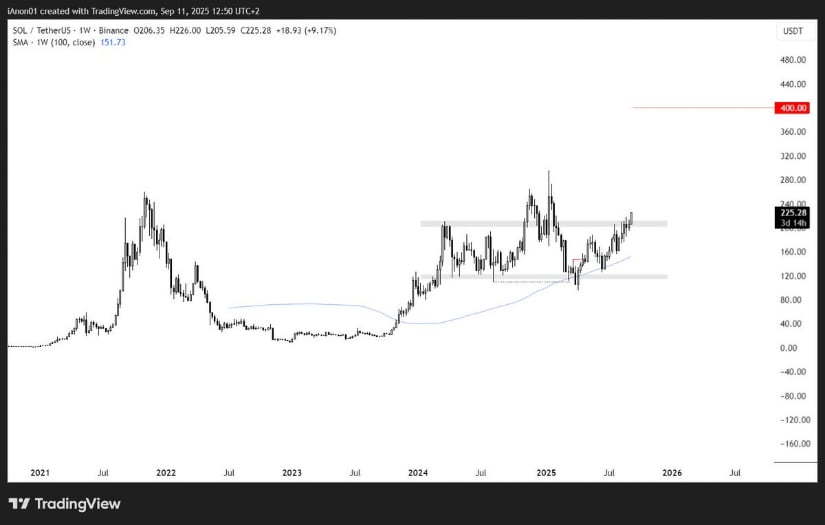  $400 Target in Sight