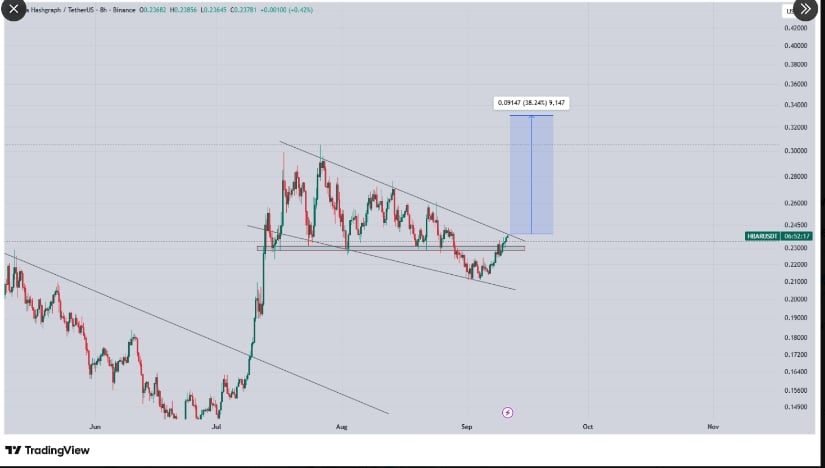 HBAR Price Set for Potential Surge as Breakout Nears Key Price Level