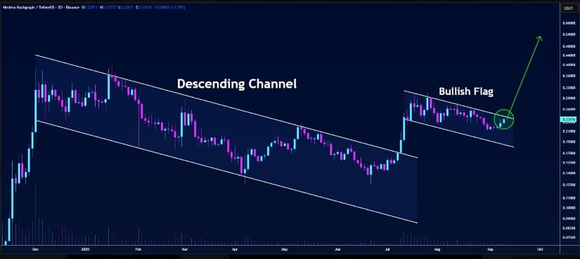 Bullish Flag Pattern Suggests Further Upside Potential
