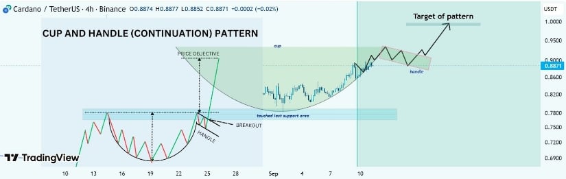 Cup and Handle Formation