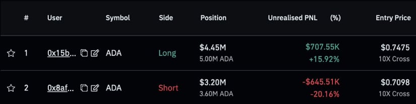 Longs Versus Shorts Chart