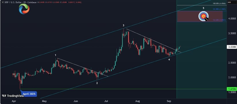 XRP Price Technical Outlook