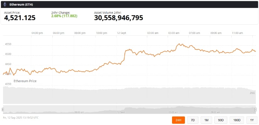 Ethereum Network Fundamentals Remain Strong