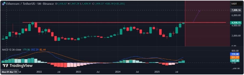 Ethereum Price Prediction: Is $7K in Sight?