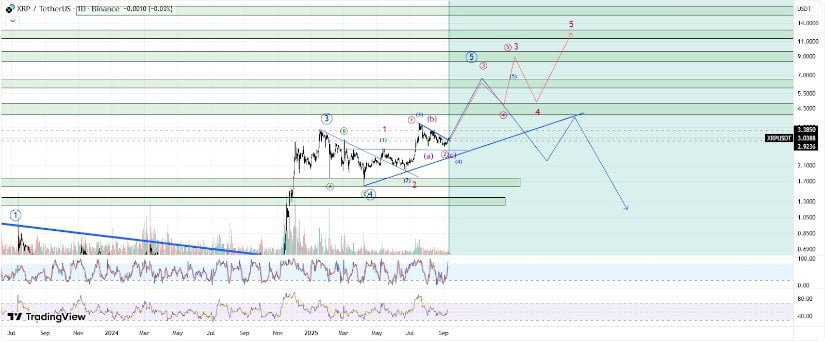Two Possible XRP Price Paths