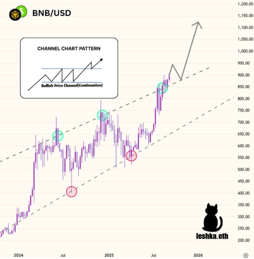 Channel Breakout Confirms Bullish Strength
