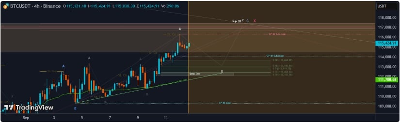 🟨CRYPTO ANALISI: "Bitcoin supera i 115.000$: verso nuovi massimi?"