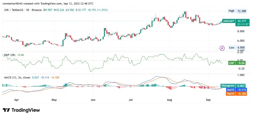 Technical Indicators Hint at Momentum Shift