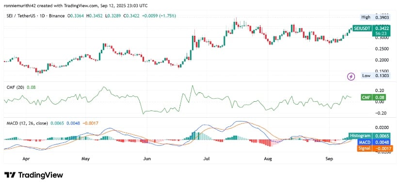 Indicators Support Upward Momentum