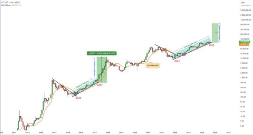 🟨CRYPTO ANALISI: "Bitcoin: Rinnovata Forza e Obiettivi Rialzisti"