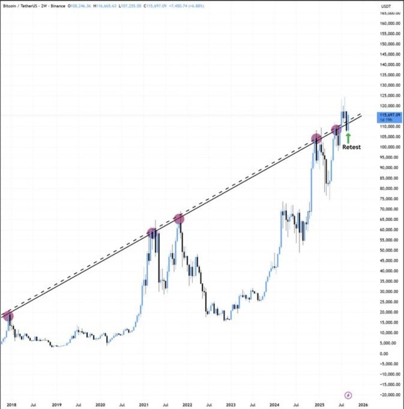 Technical Analysis: Reclaiming the Trendline