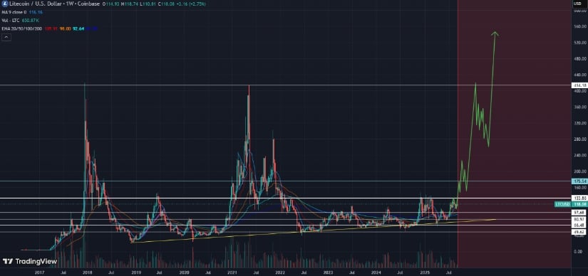 Technical Indicators Signal Bullish Outlook