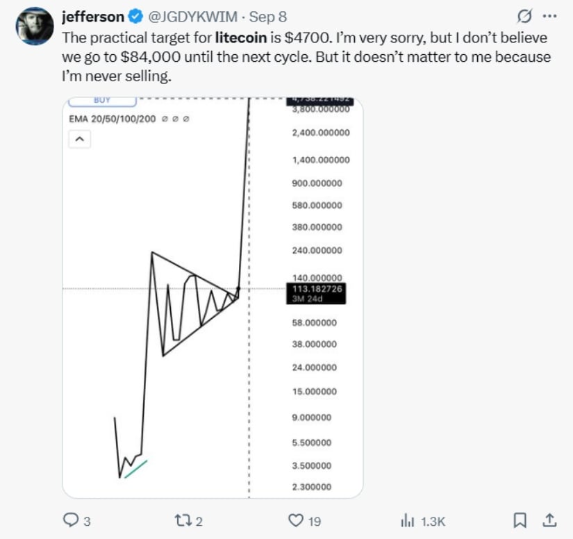 Long-Term Litecoin Projections