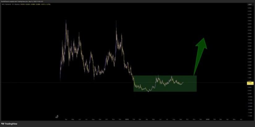 Long-Term Chart Highlights Strong Accumulation Phase
