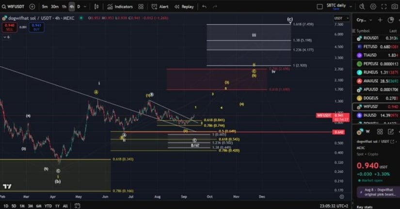 Wave Structure Signals Bullish Continuation Potential