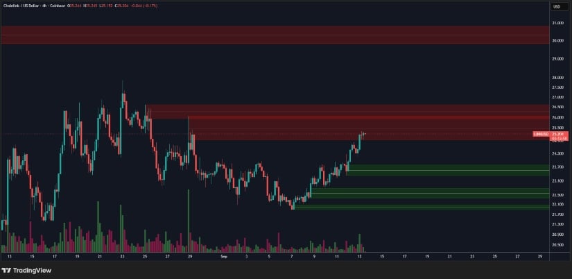 Price Holds Near $25 After Multi-Day Climb