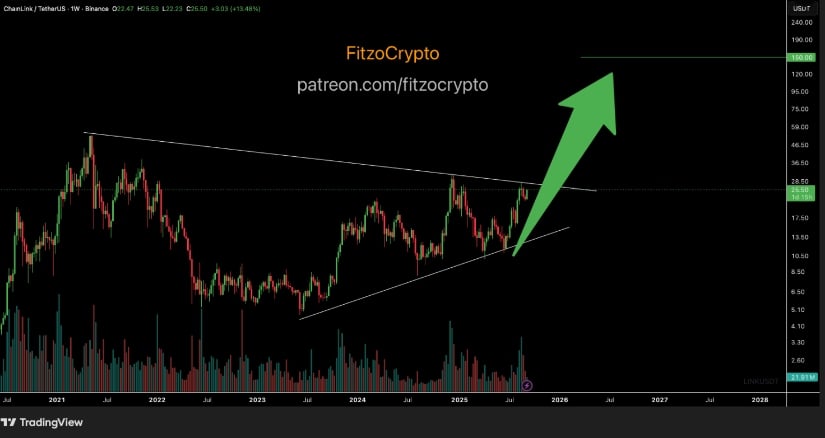 Long-Term Breakout Setup Points to $150 Target