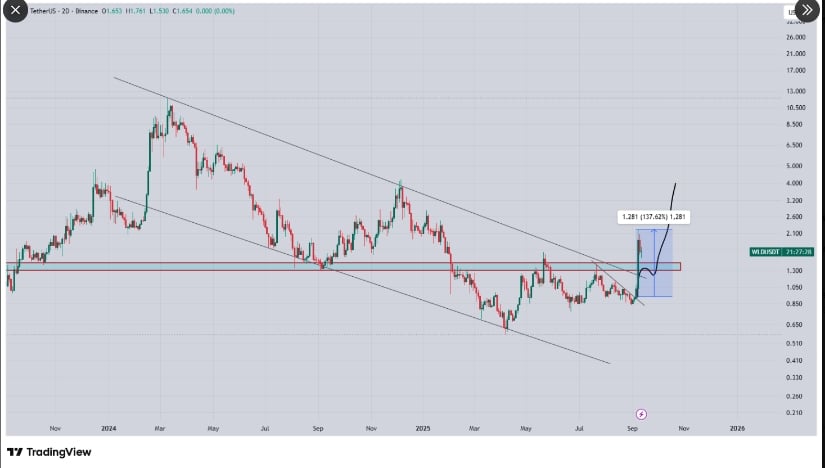Breakout From Long-Term Downtrend