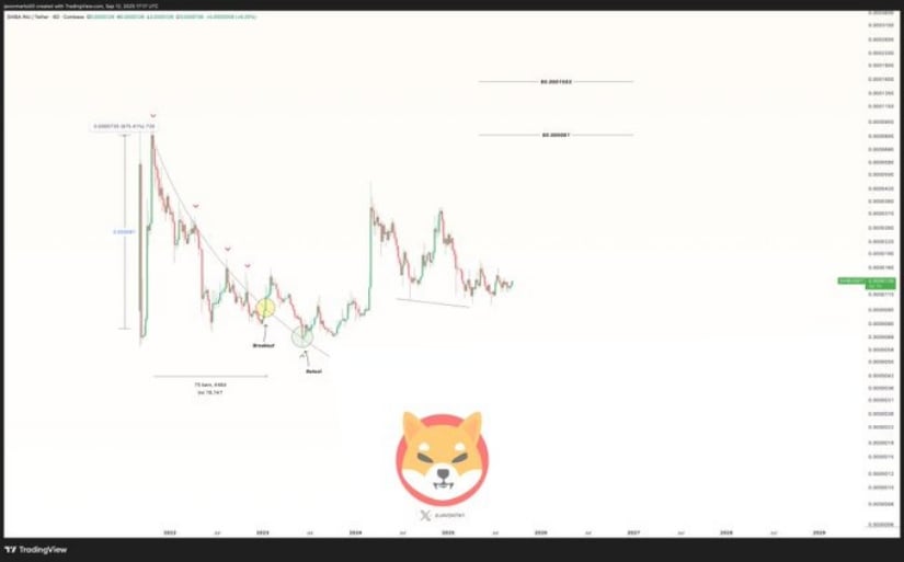 Shiba Inu Technical Outlook