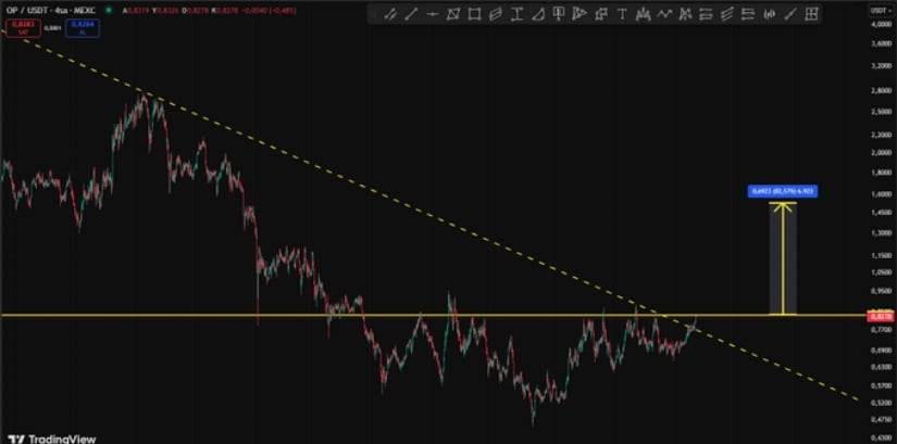 Breakout Potential and Resistance Tests