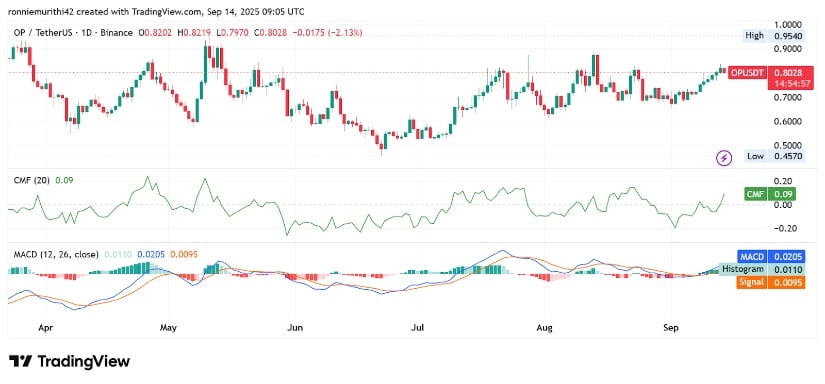 Technical Indicators and Bull Run Outlook