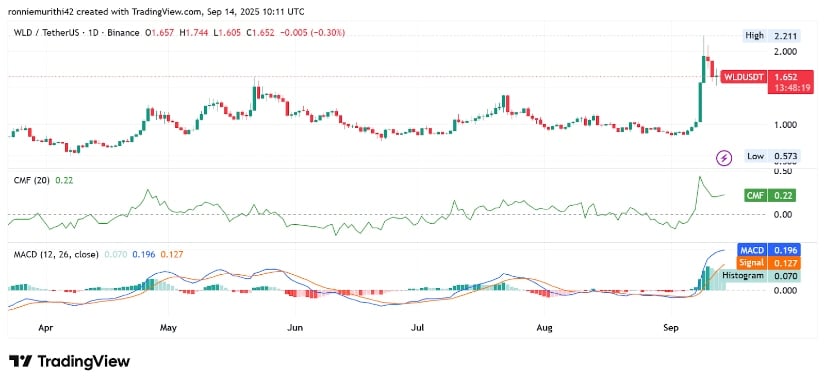 Technical Indicators Signal Continued Momentum