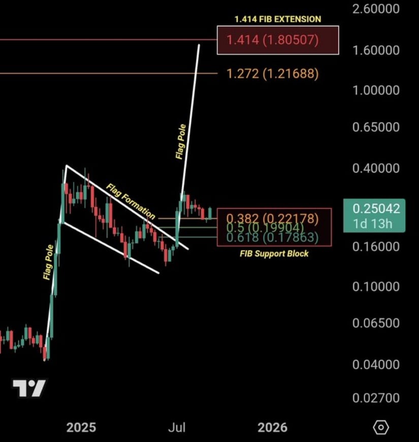 Fibonacci Support Block Reinforces Bullish Structure