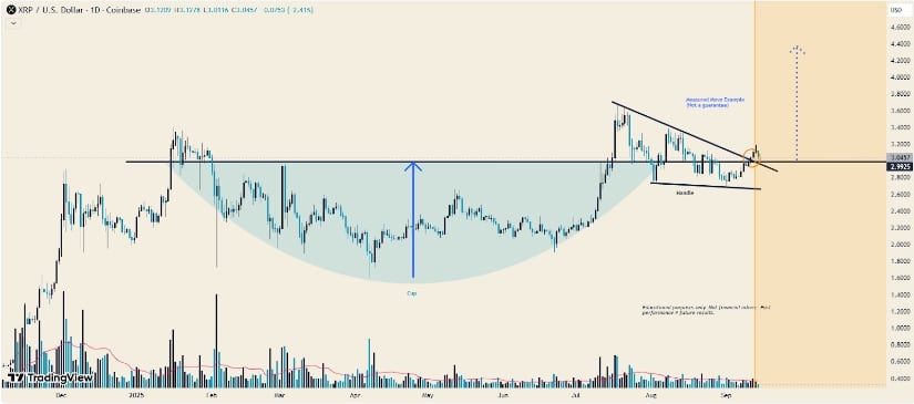 Technical Landscape: Bulls Defend $3 Support
