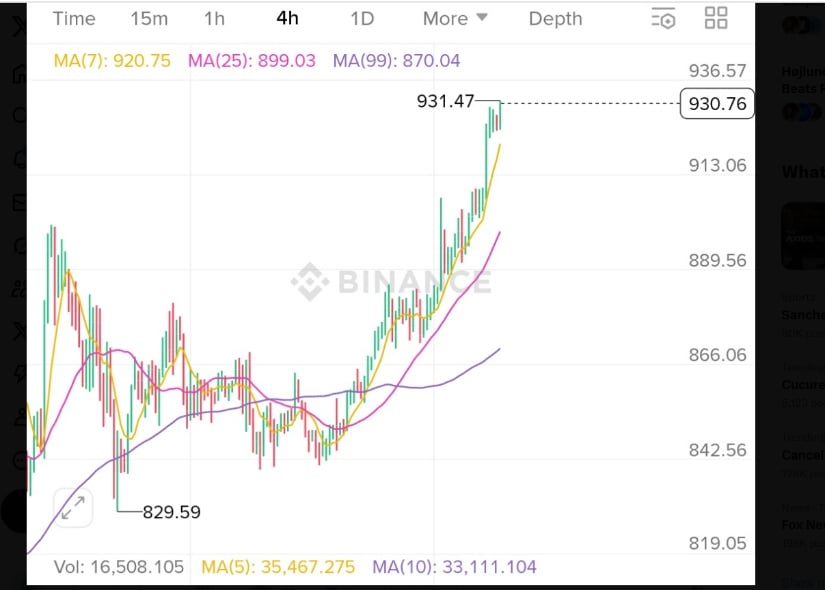 Technical Indicators Point to Continued Uptrend